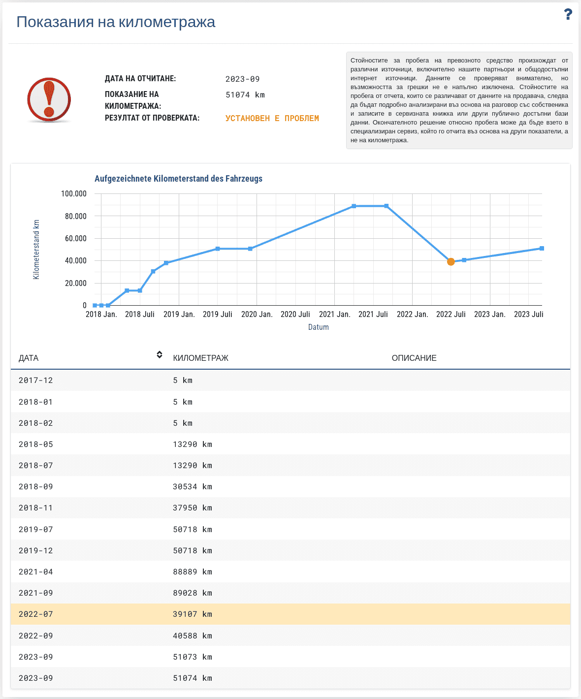 Секция "Отчети на одометъра" в отчета VIN-Info показва наличните исторически записи на одометъра и помага да се оцени последователността на пробега на превозното средство.