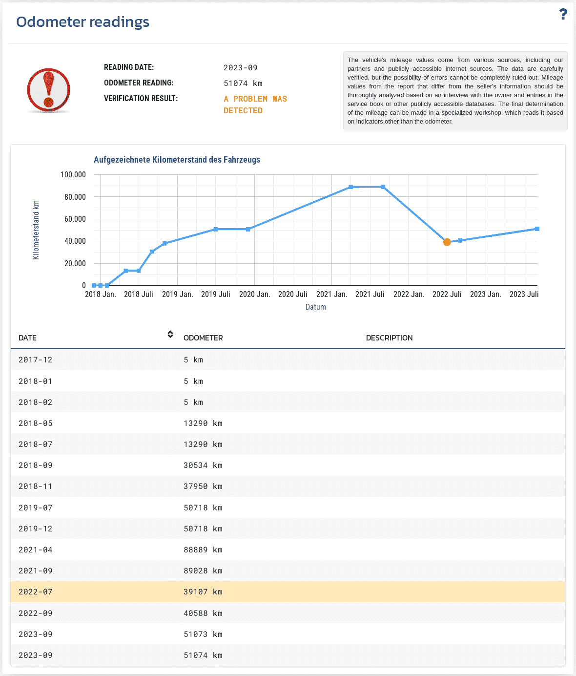 Section "Odometer Readings" in the VIN-Info report shows available historical odometer records and helps assess the consistency of the vehicle’s mileage.