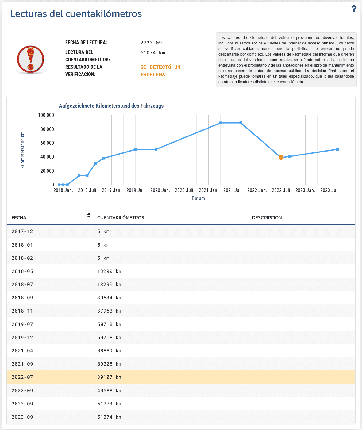 La sección "Lecturas del odómetro" en el informe de VIN-Info muestra los registros históricos disponibles del odómetro y ayuda a evaluar la coherencia del kilometraje del vehículo.