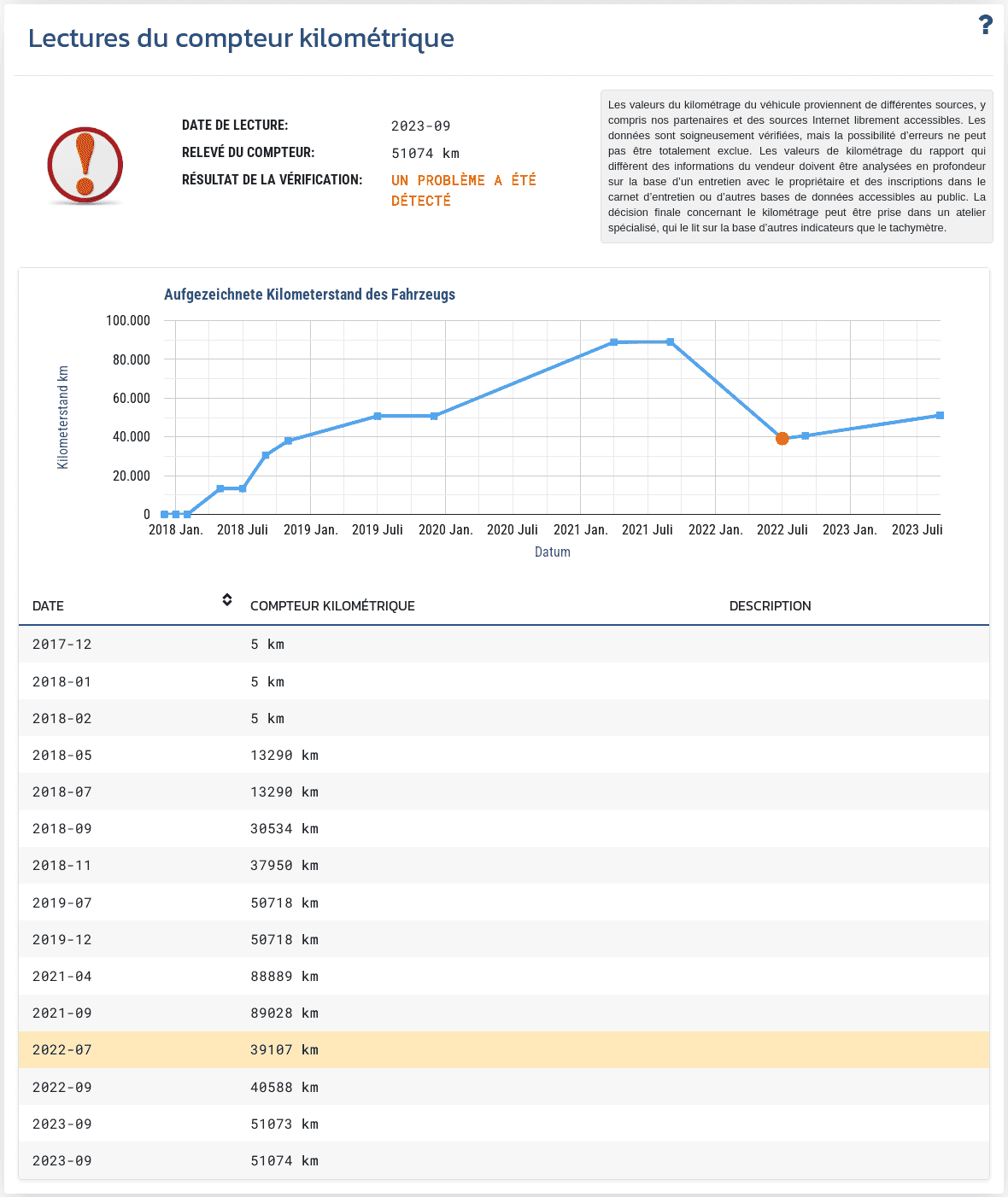 La section "Relevés du compteur kilométrique" du rapport VIN-Info présente les enregistrements historiques disponibles du compteur et aide à évaluer la cohérence du kilométrage du véhicule.