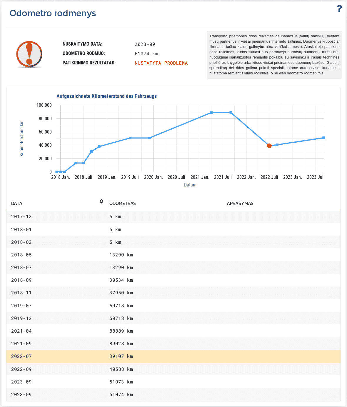 Skiltis "Ridos rodmenys" VIN-Info ataskaitoje rodo prieinamus istorinius odometro įrašus ir padeda įvertinti transporto priemonės ridos nuoseklumą.