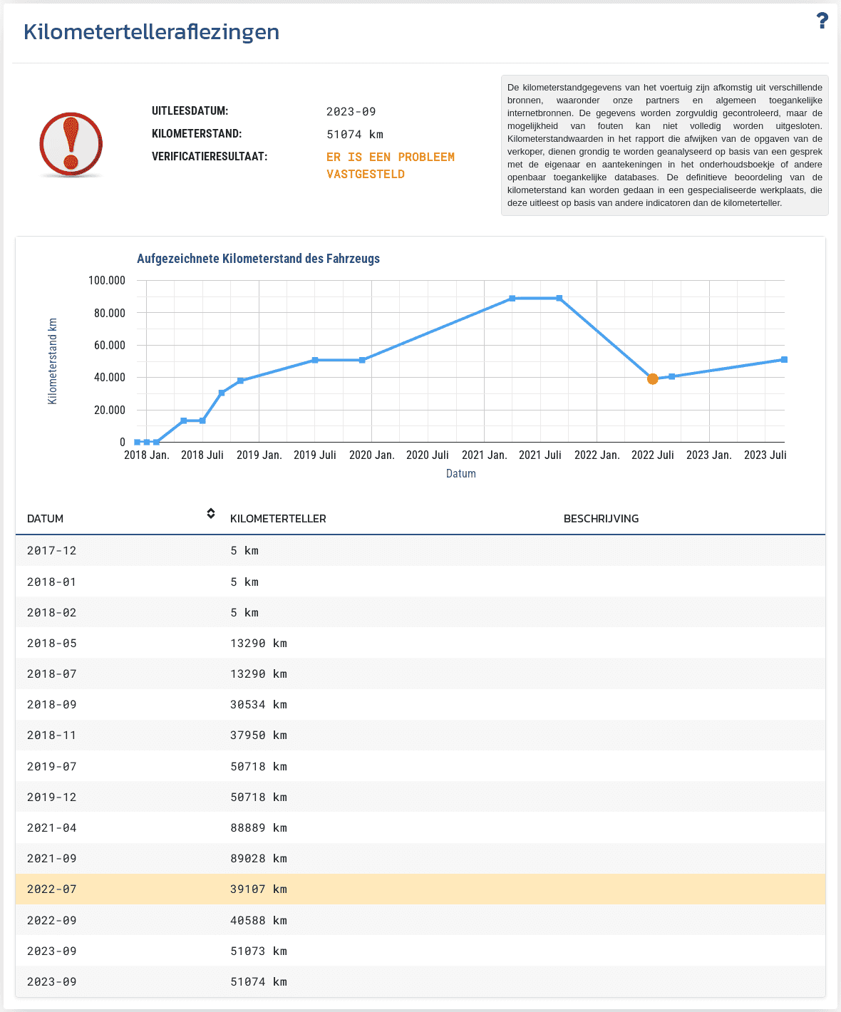 De sectie "Kilometertellerstanden" in het VIN-Info-rapport toont beschikbare historische kilometertellerrecords en helpt de consistentie van de kilometerstand van het voertuig te beoordelen.