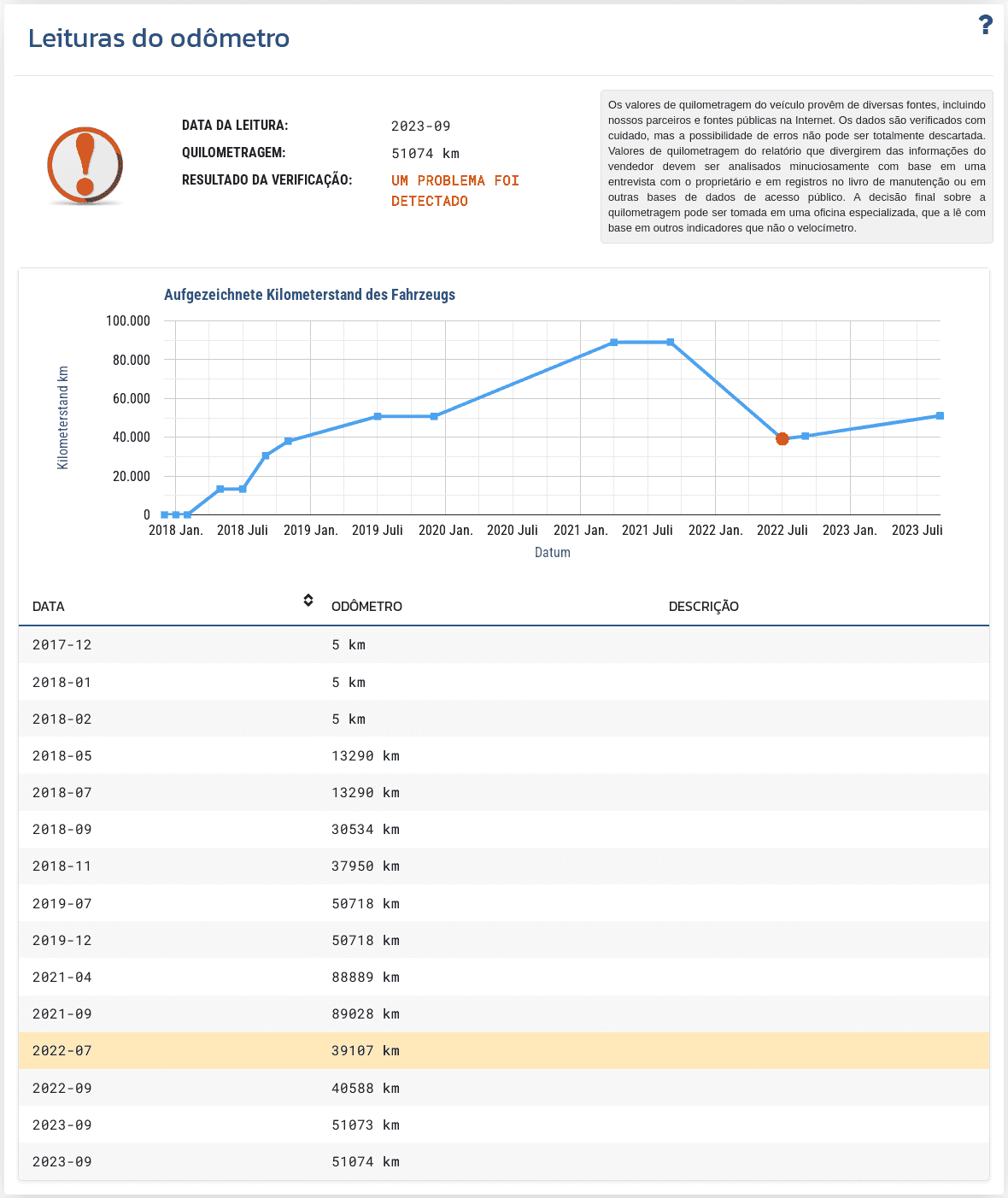 A seção "Leituras do odômetro" no relatório VIN-Info mostra os registros históricos disponíveis do odômetro e ajuda a avaliar a consistência da quilometragem do veículo.
